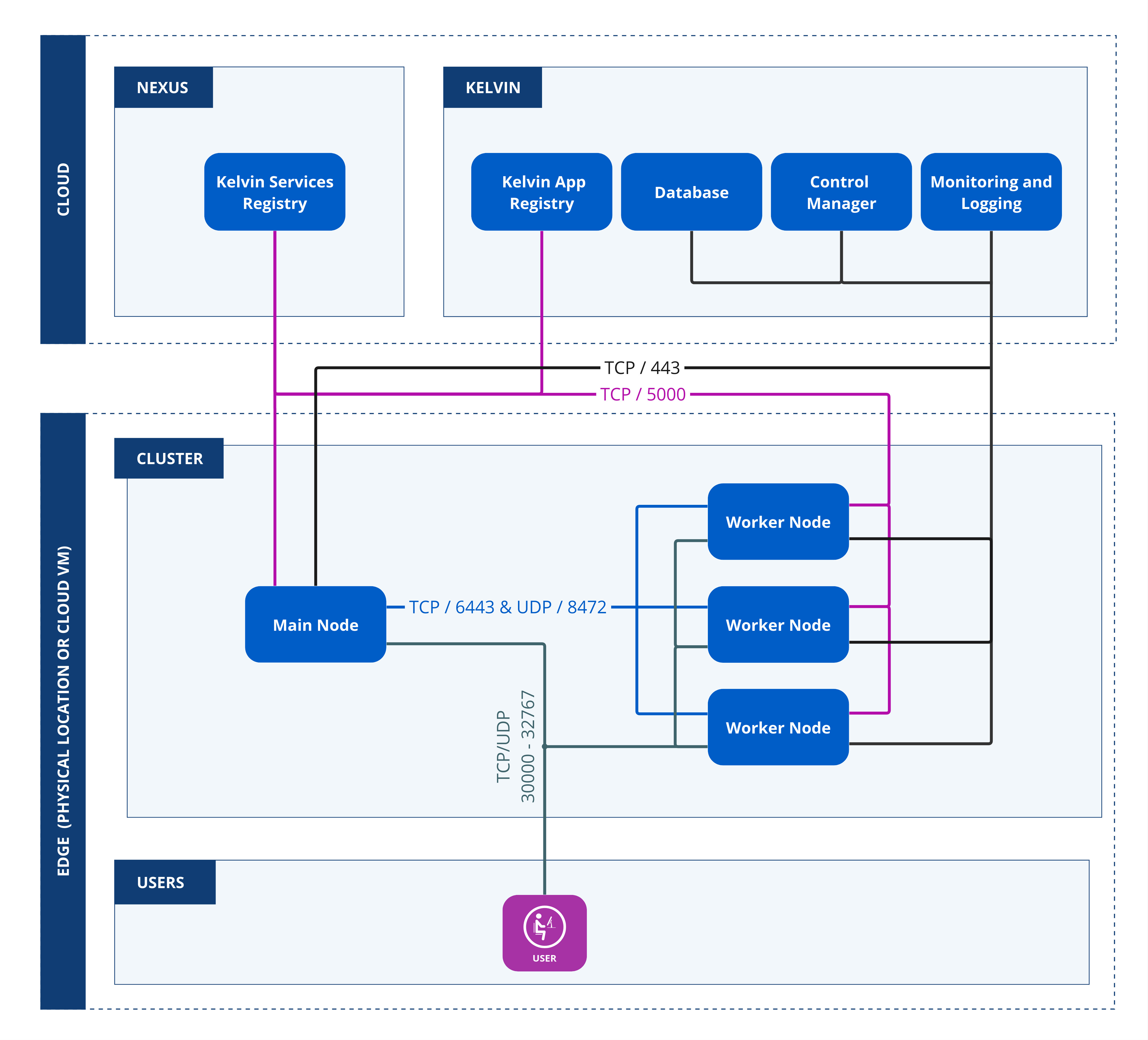 Cluster Firewall Ports
