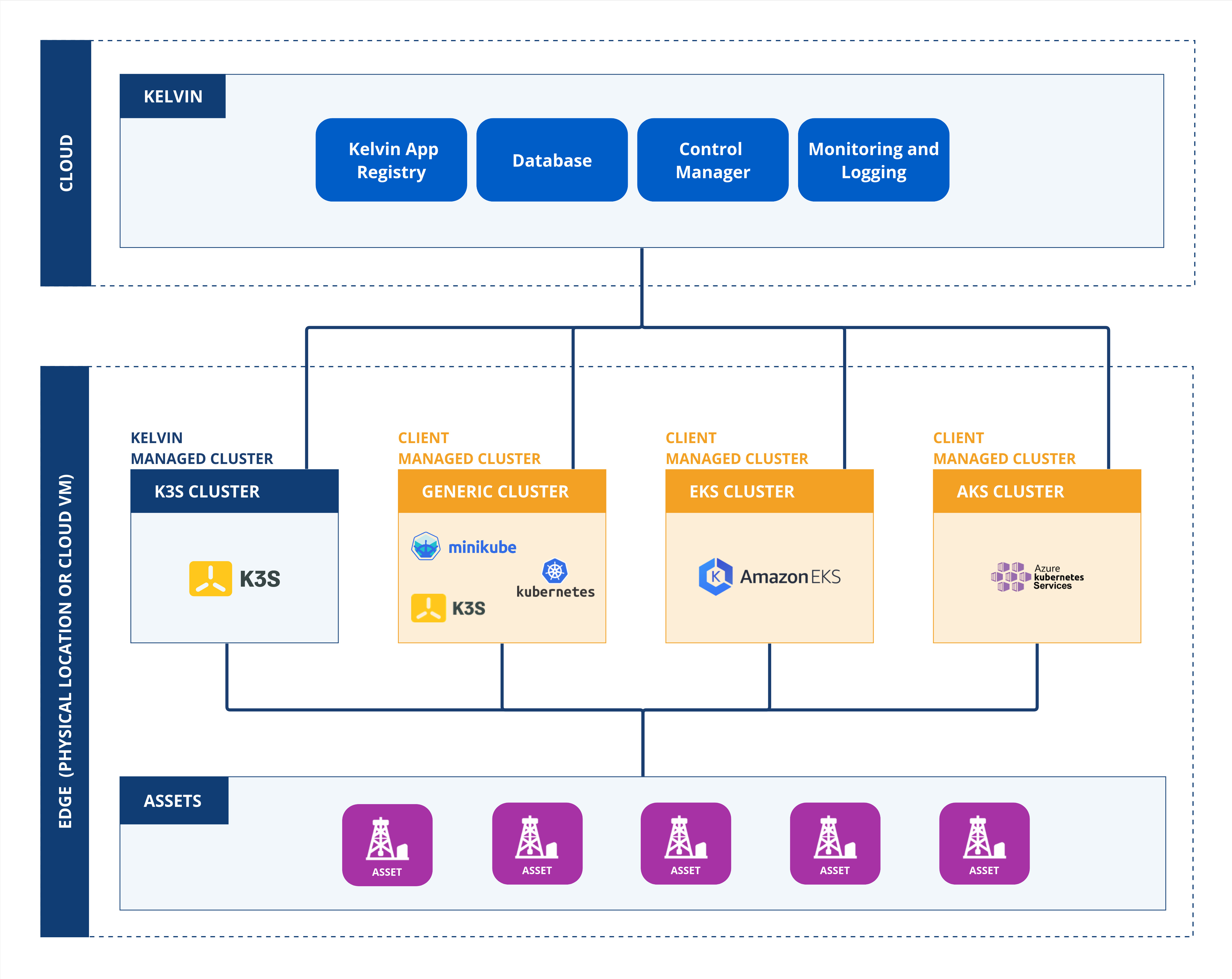 Cluster Setup Options
